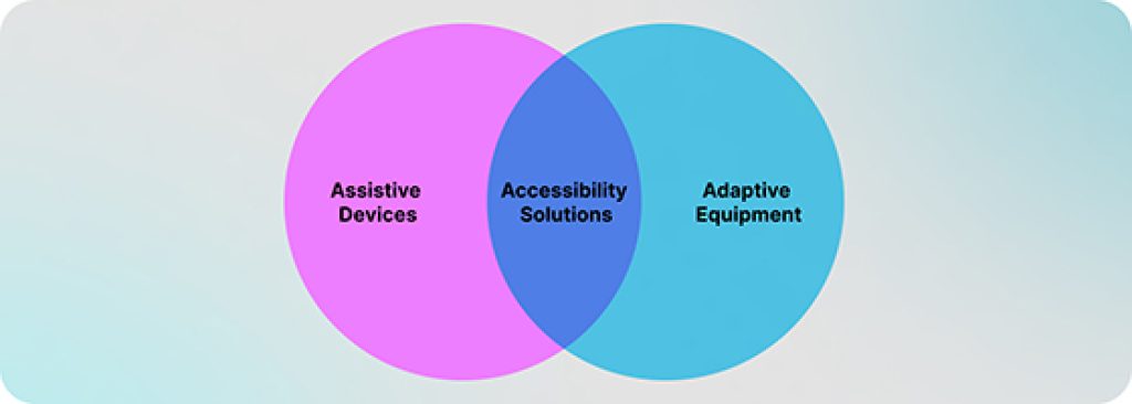 venn diagram adaptive equipment assistive devices