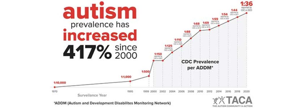 autism prevalence increasing year over year taca